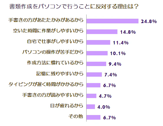 デジタル化に関する調査グラフ4