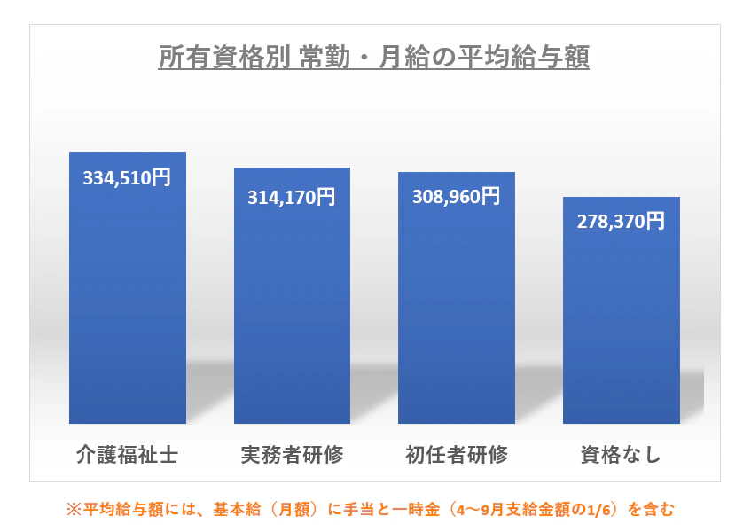所有資格別 常勤・月給の平均給与額