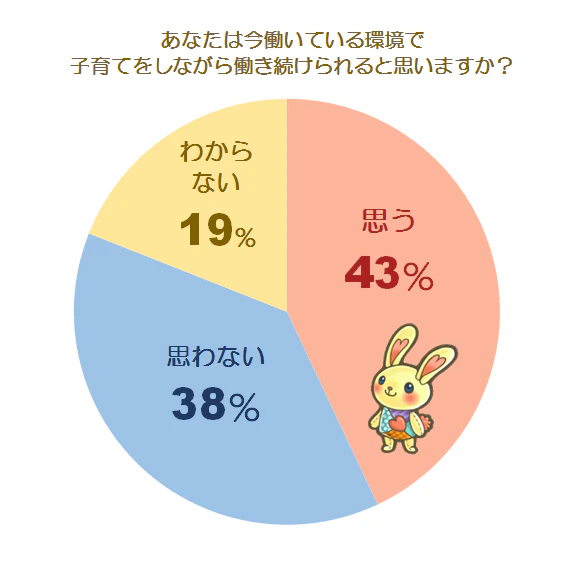 育児との両立に関する調査グラフ1