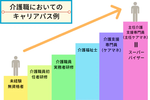 介護職においてのキャリアパス例