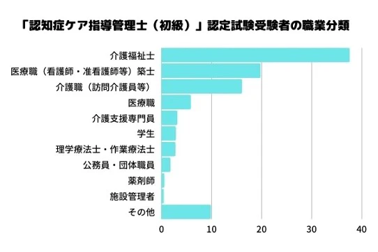 認知症ケア指導管理士(初級)認定試験受験者の職業分類データ.jpg