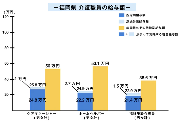 福岡県 介護職員の給与額