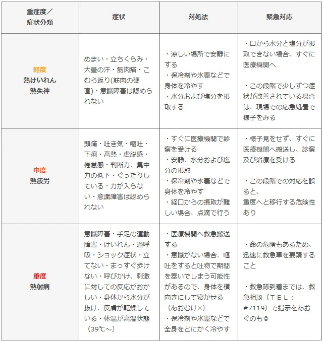 熱中症症状別対象法