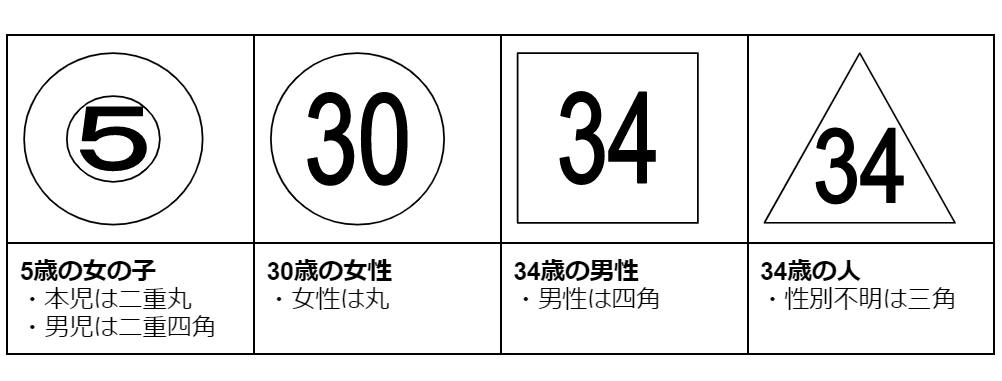 ジェノグラム主な図形