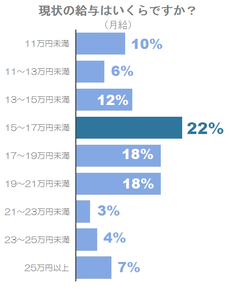 現在の給与は?(月給)