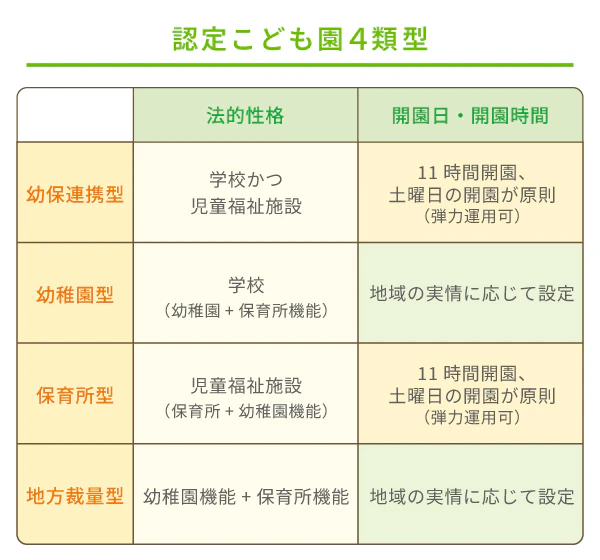 認定こども園4類型の詳細
