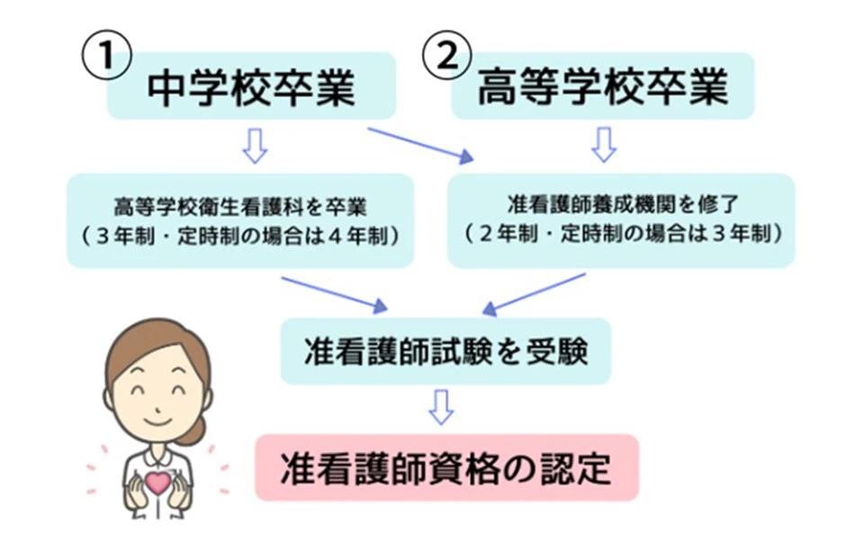 准看護師資格の取得方法