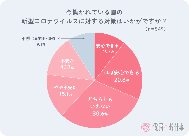 各園のコロナ対策への安心感の円グラフ