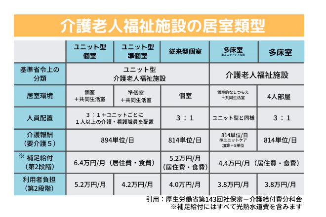 介護老人福祉施設の居室類型