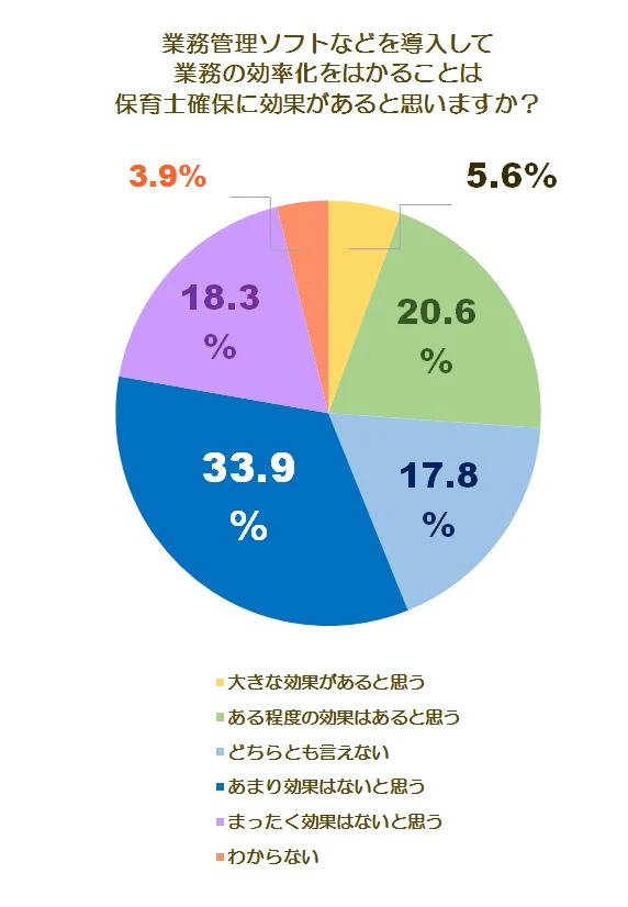 業務ソフト効果調査