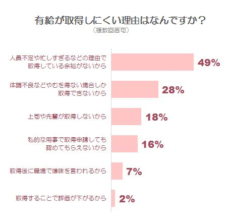 取得しにくい理由グラフ