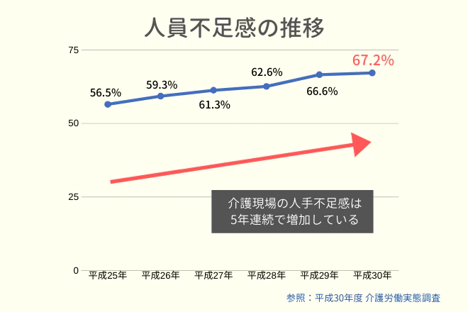 人員不足感の推移
