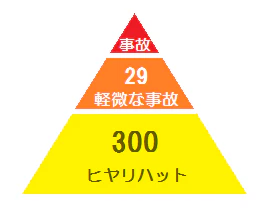 ハインリッヒの法則