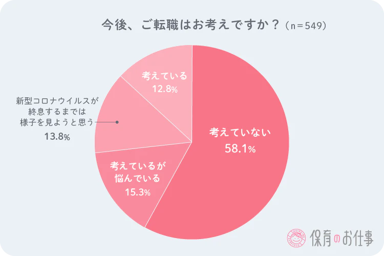 現在の保育士さん達の転職意志の円グラフ