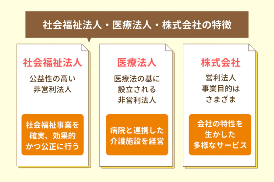 社会福祉法人・医療法人・株式会社の特徴