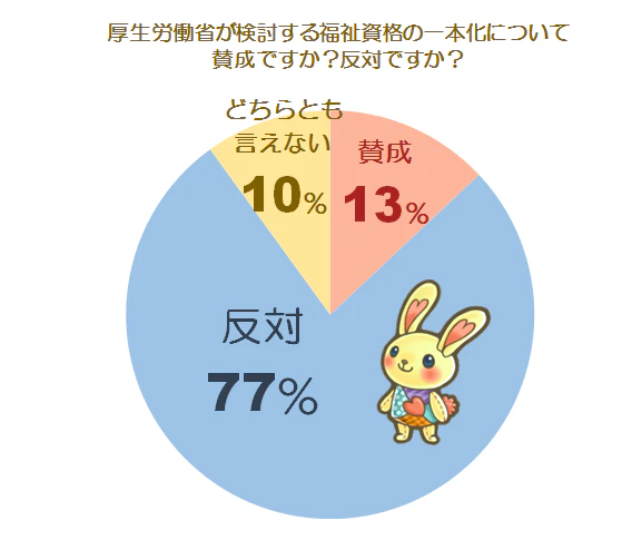 資格一本化の賛否グラフ