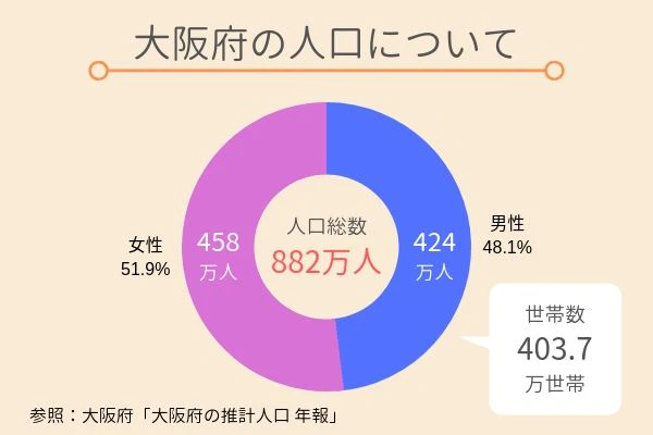 大阪府の人口について