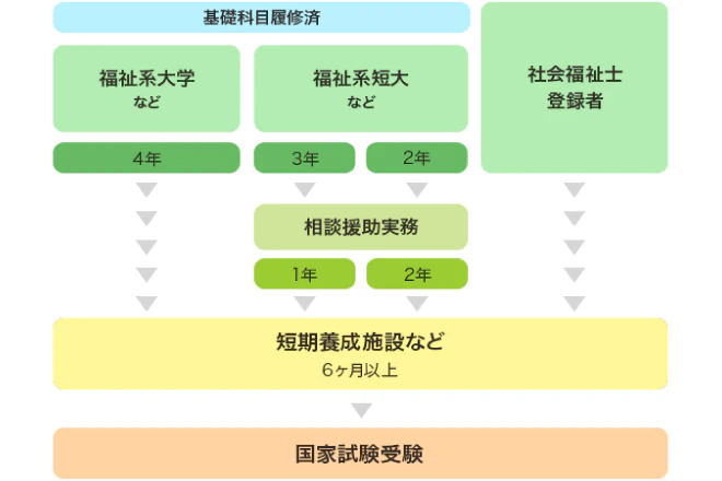 短期養成施設へ通わなければならない場合