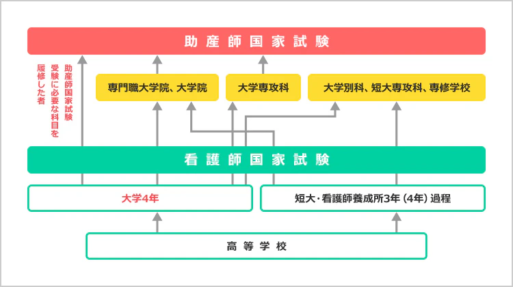 助産師取得までのルート