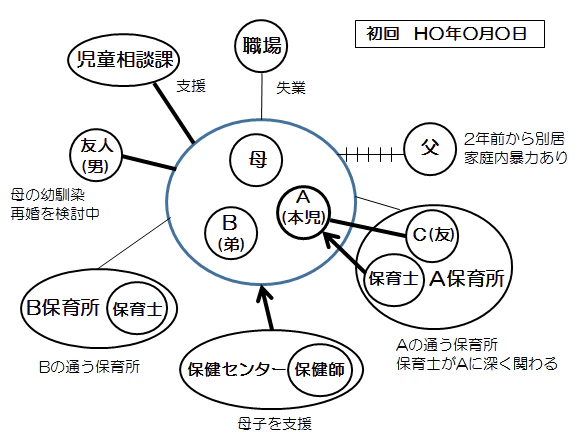 エコマップ例
