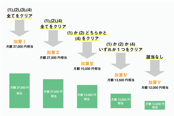 処遇改善金、加算条件