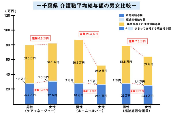 千葉県　介護職平均給与額の男女比較