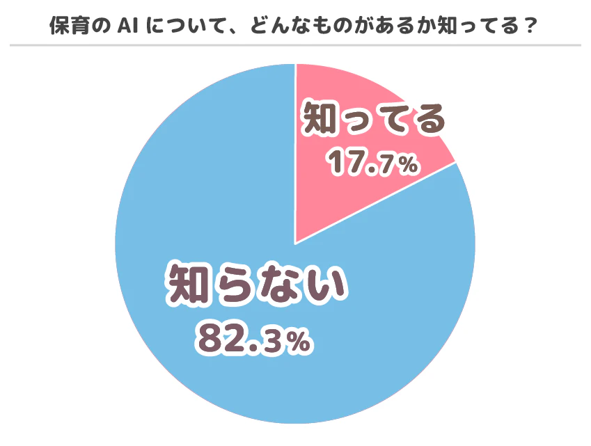 保育AIがどのようなものか知っていますか?