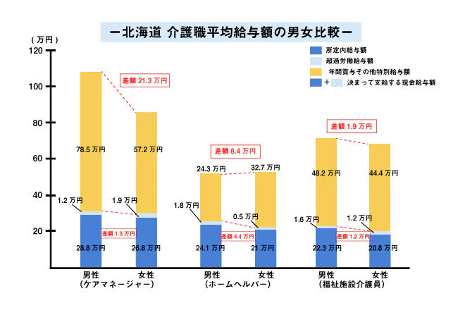北海道 介護職平均給与額の男女比較