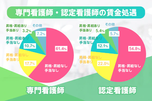 専門看護師・認定看護師の賃金処遇