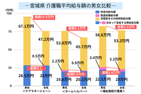 宮城県　介護職平均給与額の男女比較