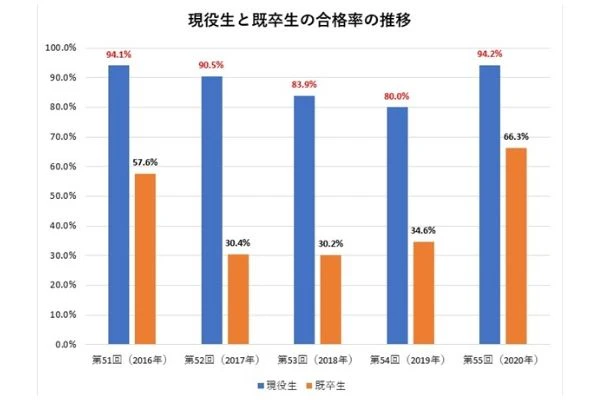 現役生と既卒生の合格率の推移.jpg