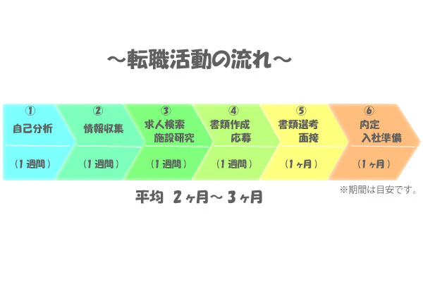 転職活動の流れ