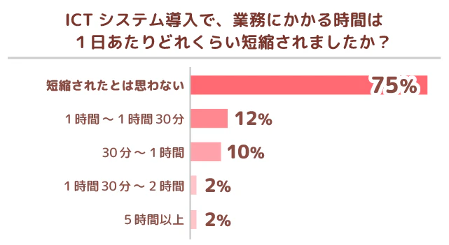 業務時間短縮の実感度グラフ