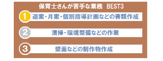 苦手な業務ベスト3