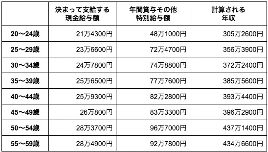 年齢別想定年収（表）
