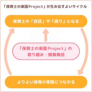 「保育士の楽園Project」が生み出すサイクル