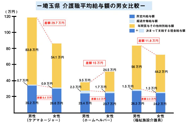 埼玉県介護職平均給与額男女比較