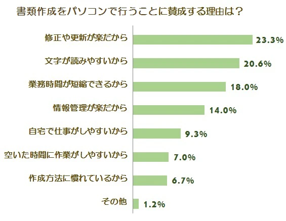 デジタル化に関する調査グラフ