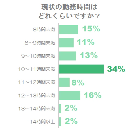 現在の勤務時間は?