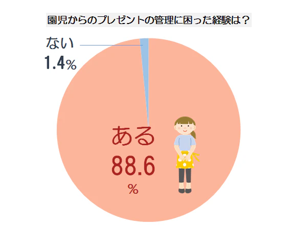 プレゼントの意識調査グラフ
