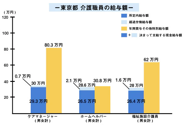 東京都介護職員の給与額