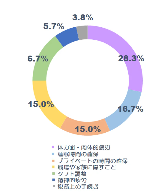副業に関する調査グラフ4