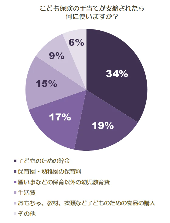 こども保険手当金の用途