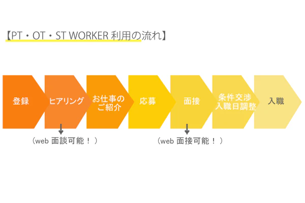 PTOTSTワーカー利用の流れ