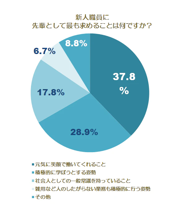新人に求めることグラフ1