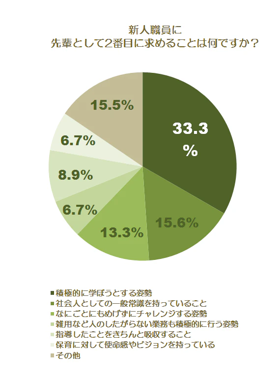 新人に求めることグラフ2