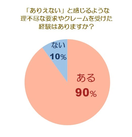 理不尽な要求・クレームに関する調査グラフ1