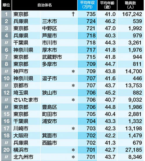 看護師の平均給与 都道府県ランキング