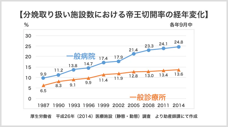 分娩取り扱い施設数における帝王切開率の経年変化