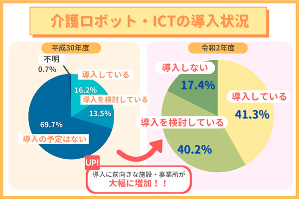 介護ロボット・ICTの導入状況